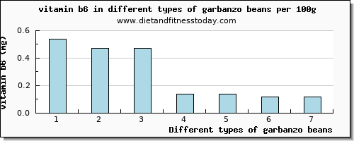 garbanzo beans vitamin b6 per 100g